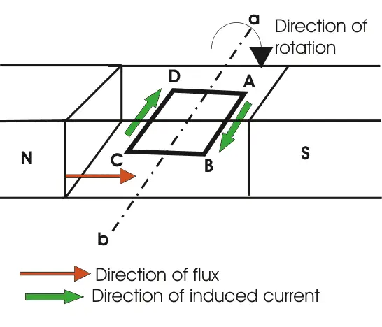 Draw the diagram of a DC generator. Then explain as to how the DC current  is obtained. - Sarthaks eConnect | Largest Online Education Community