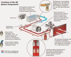 How does a car Air Conditioner work?