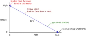 Stall torque - motor stall