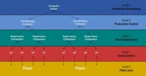 DCS Architecture and PLC architecture