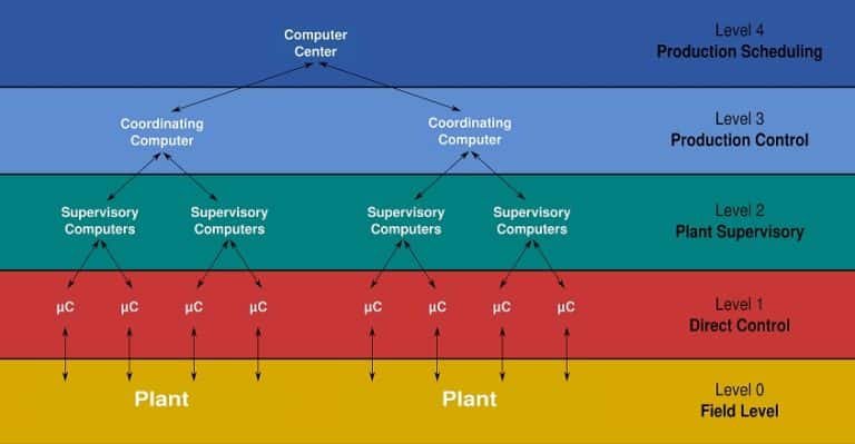 PLC vs DCS | 7 Important Difference between PLC and DCS