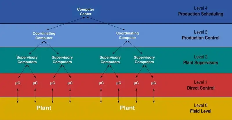 DCS Architecture