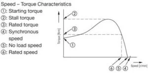 stalling of motor - Induction motor Torque-Speed Characteristics