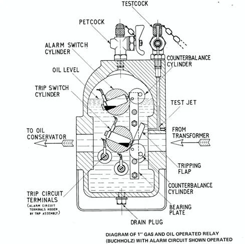 Construction details of a Buchholz Relay Cross Section