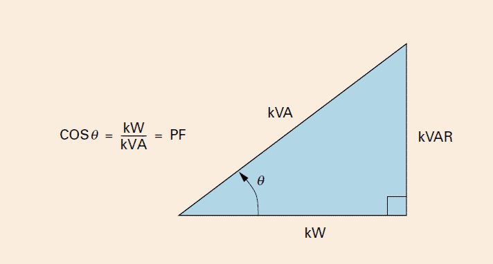 Power factor - power Triangle