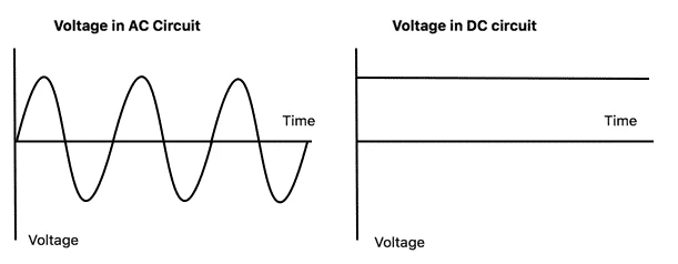 AC voltage and DC voltage 