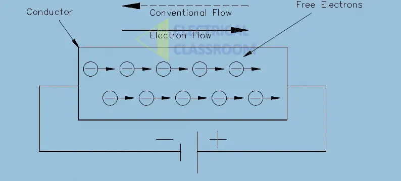 Direction of current flow in a conductor