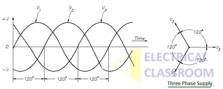 Difference between single phase and three phase power supplies