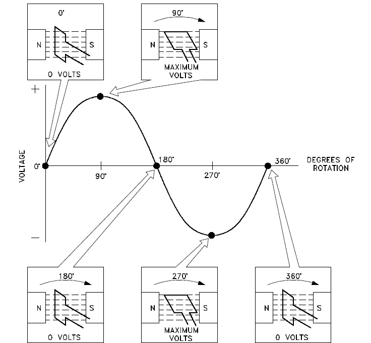 Basics of Alternating current-AC power diagram