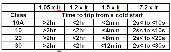 electronic overload trip class