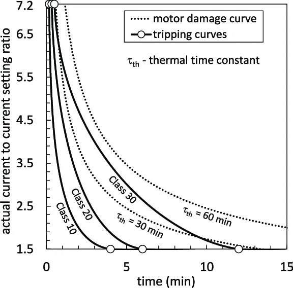 Trip class curve