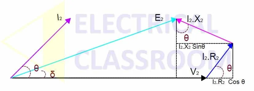  voltage regulation for leading power factor