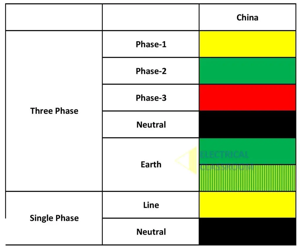 Electrical wiring color codes - Important