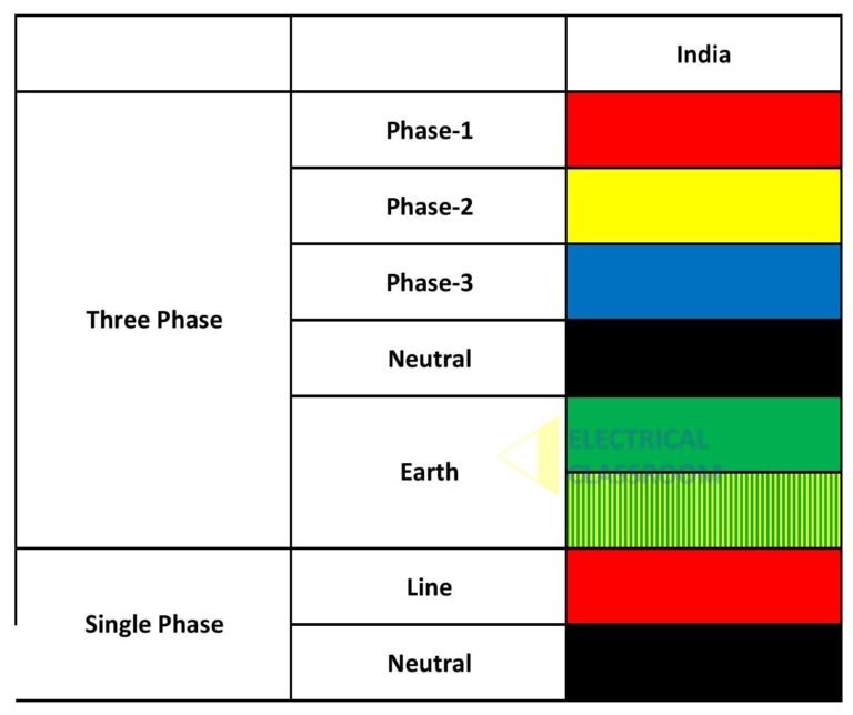 Electrical wiring color codes Important