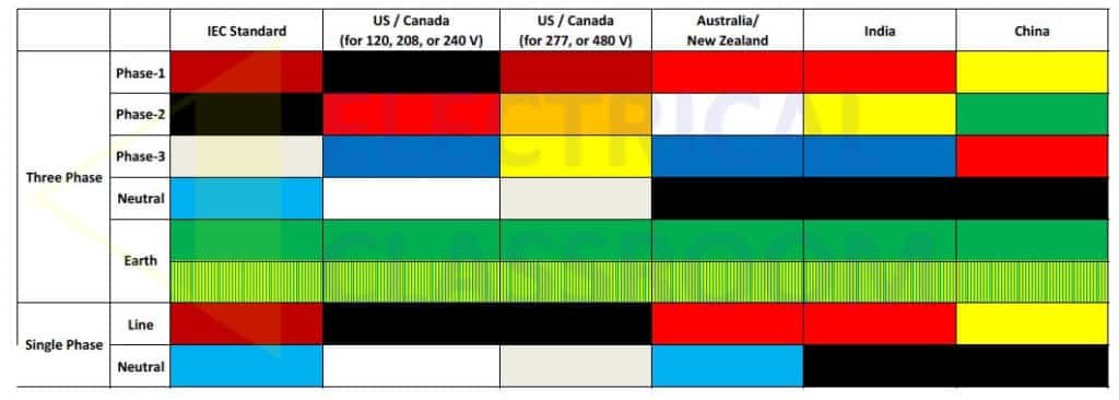 International wiring colour codes