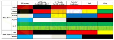 Electrical Wiring Color Codes Important