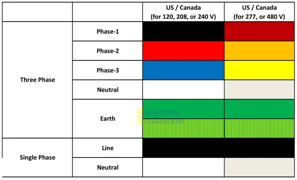 Electrical wiring color codes - Important