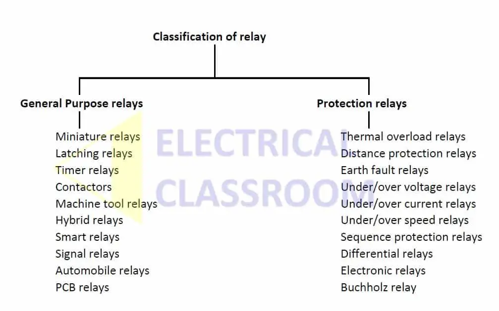 Classification of relays, types od relay