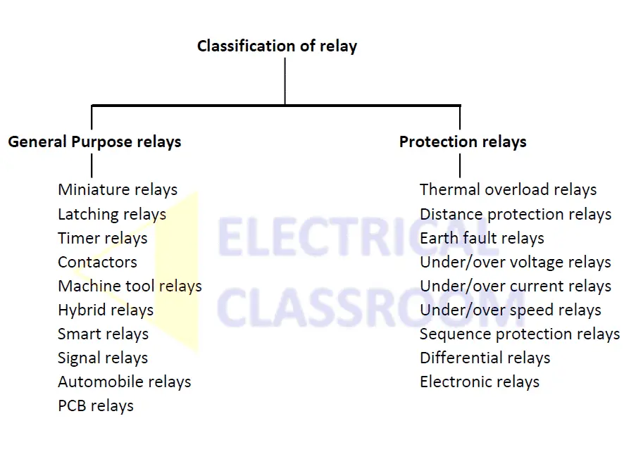 Classification of relays Electrical Classroom