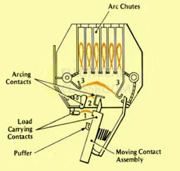 How arc chute extinguish an arc