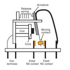 Structure of electromechanical relays