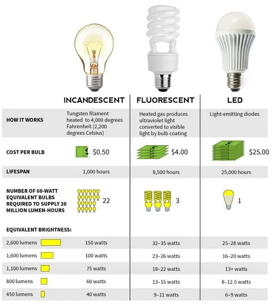 LED can save energy and electricity bill