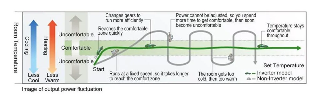 difference between an inverter and non-inverter air conditioner