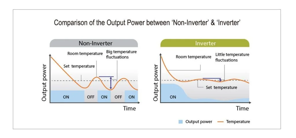 power consumption of air conditioners