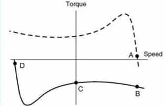 Plugging of induction motor