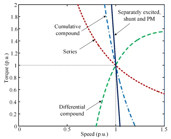 Speed torque characteristics of DC motor