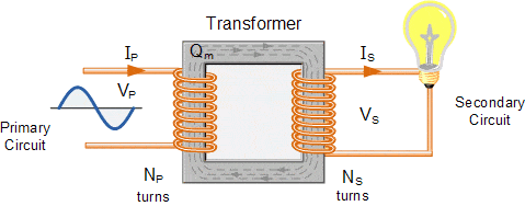 Electric machine transformer operation