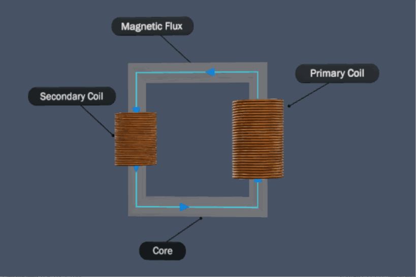 Working principle of a transformer