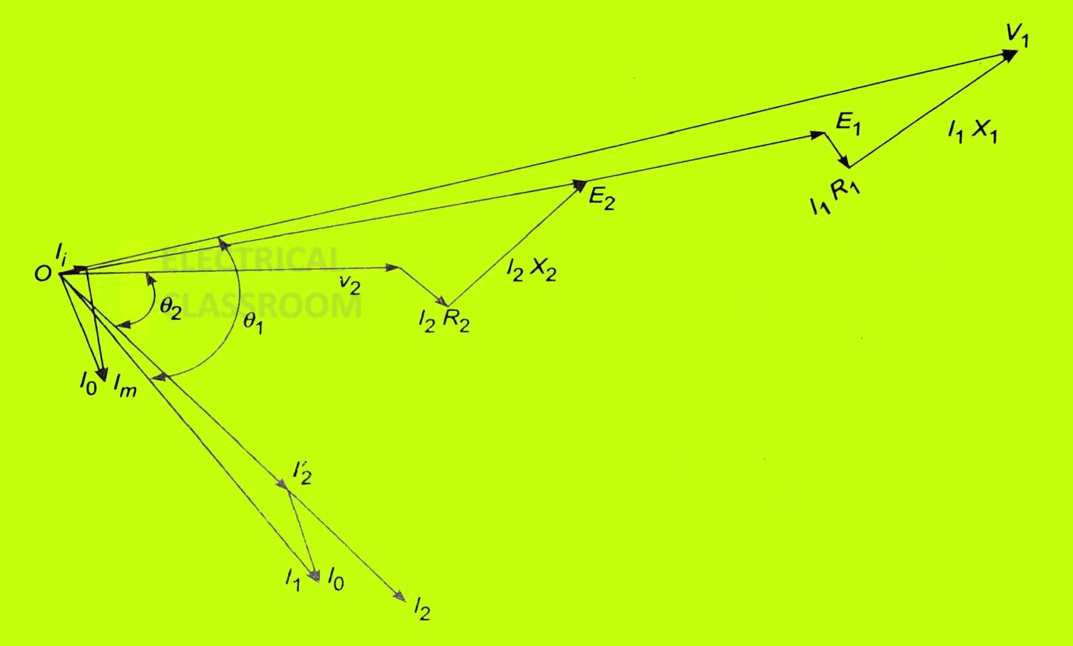 Equivalent circuit and Phasor diagram of a transformer