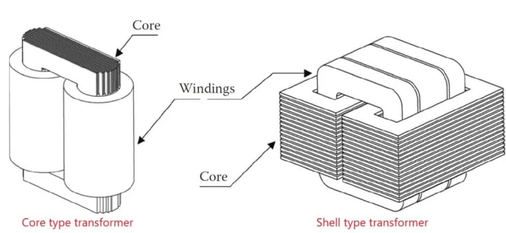 Shell type and core type transformers