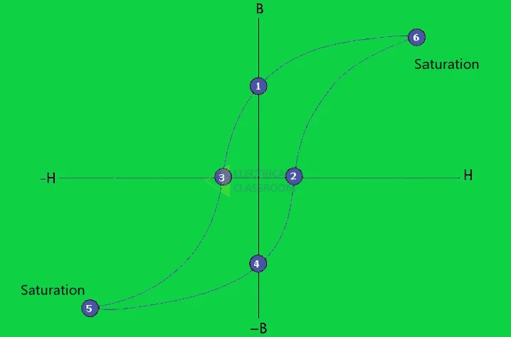 Magnetization inrush current and hystersis curve