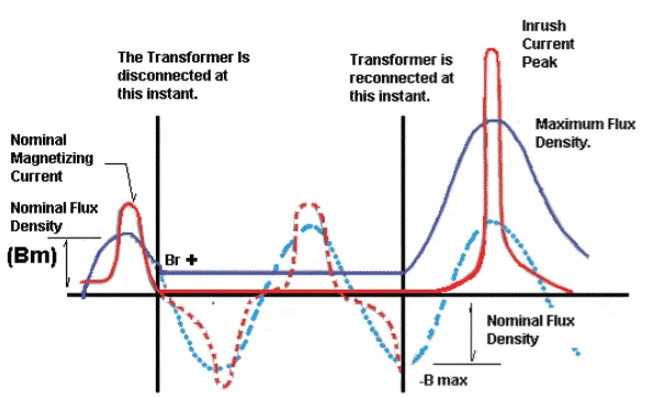 Magnetization inrush current in a transformer