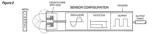 Types of Proximity sensors: Inductive Proximity Sensors
