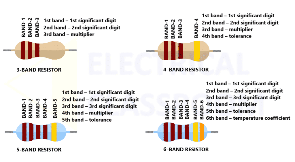 Resistance colour band discription