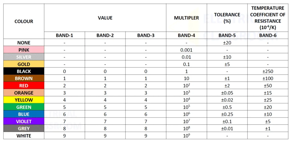 Resistor color code calculator