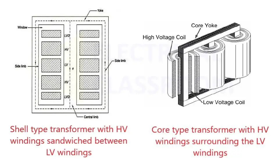 core type and shell type transformer 