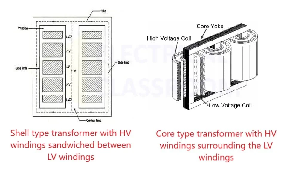 Shell type winding and core type winding