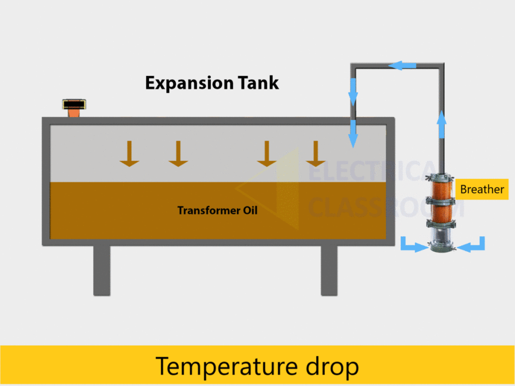 Transformer breather operation.gif