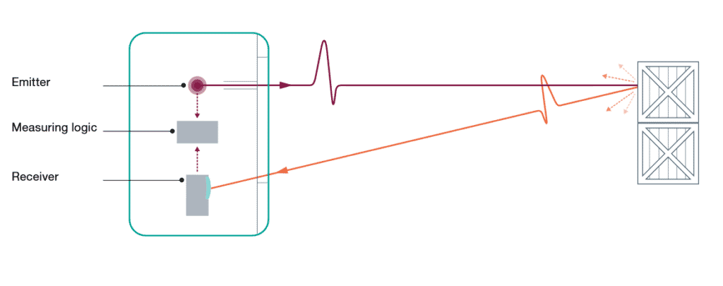 Diffused beam photo sensor