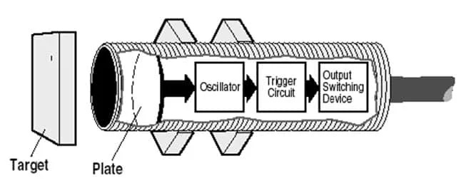 Types of Proximity sensors: Capacitive sensors