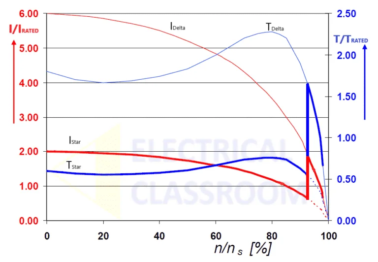 Stardelta starter (WyeDelta Starters) Circuit, working