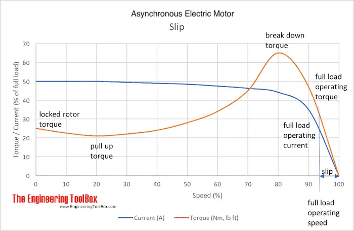 Torque-speed calculator & speed-torque calculator curves
