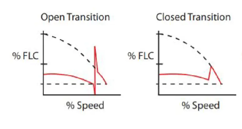 open transition and close transition speed-current curve.