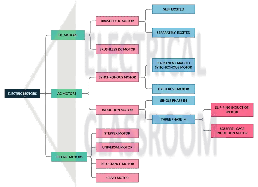 Classification of electric motors