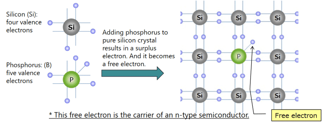 N-type semiconductor material