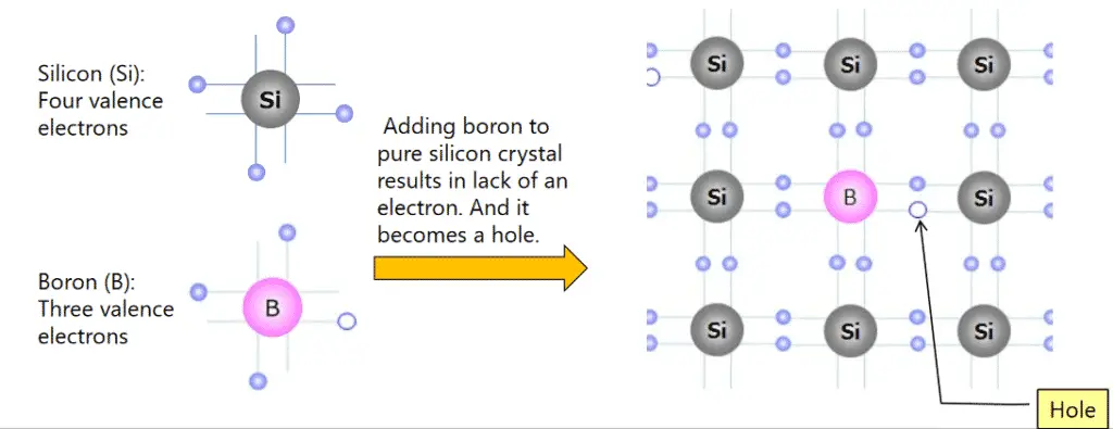 P-type semiconductor material